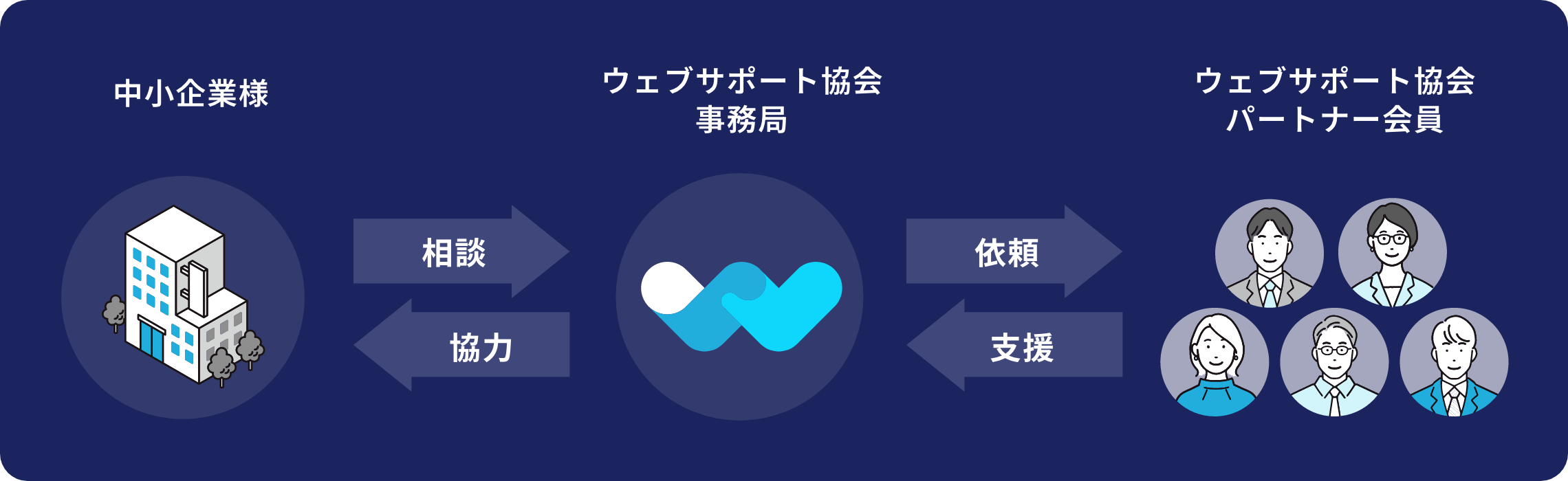 中小企業様 相談協力 ウェブサポート協会事務局 依頼支援 ウェブサポート協会パートナー会員
